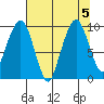 Nahcotta tide chart for Saturday, August 5, 2023