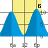 Nahcotta tide chart for Sunday, August 6, 2023