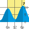 Nahcotta tide chart for Monday, August 7, 2023
