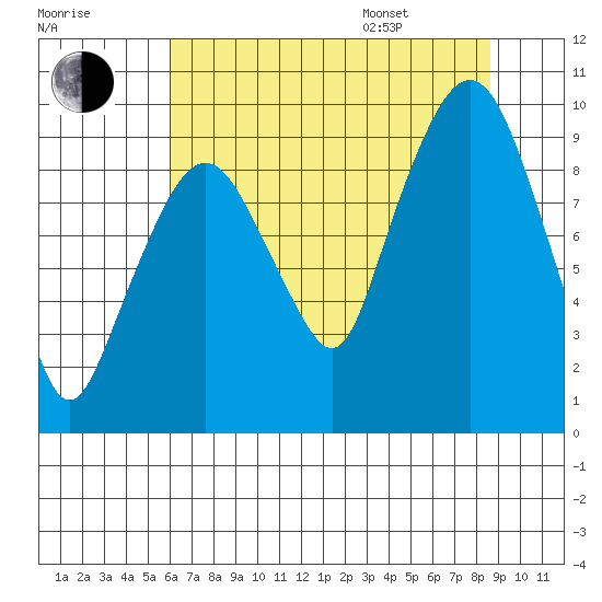 Nahcotta tide chart for Tuesday, August 8, 2023