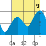 Nahcotta tide chart for Wednesday, August 9, 2023