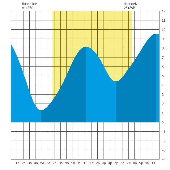 Nahcotta tide chart for Sunday, September 10, 2023