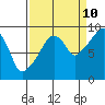 Nahcotta tide chart for Sunday, September 10, 2023