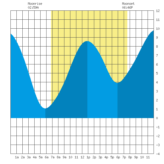 Nahcotta tide chart for Monday, September 11, 2023