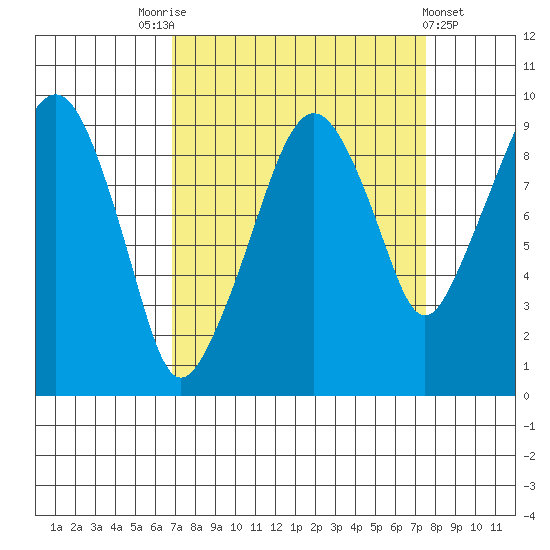 Nahcotta tide chart for Wednesday, September 13, 2023