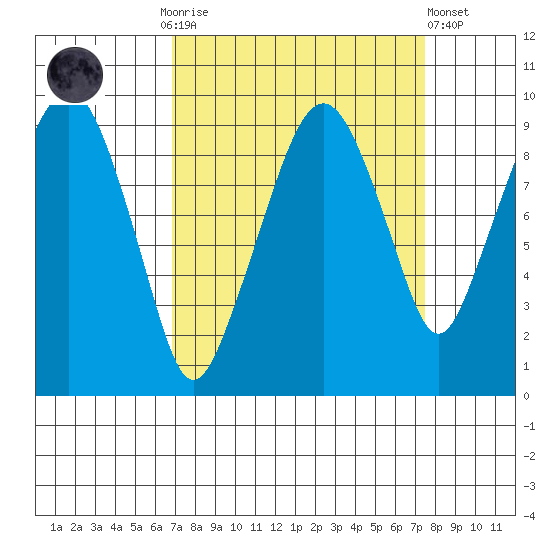 Nahcotta tide chart for Thursday, September 14, 2023