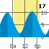 Nahcotta tide chart for Sunday, September 17, 2023
