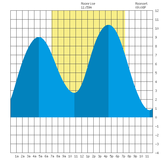 Nahcotta tide chart for Tuesday, September 19, 2023