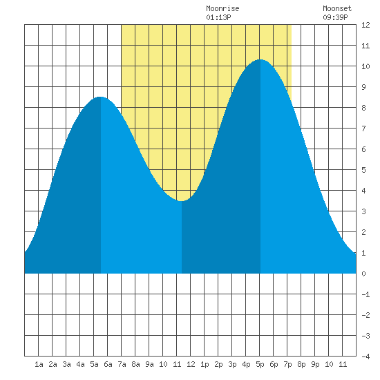 Nahcotta tide chart for Wednesday, September 20, 2023