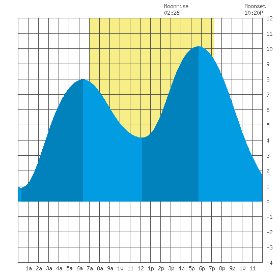 Nahcotta tide chart for Thursday, September 21, 2023