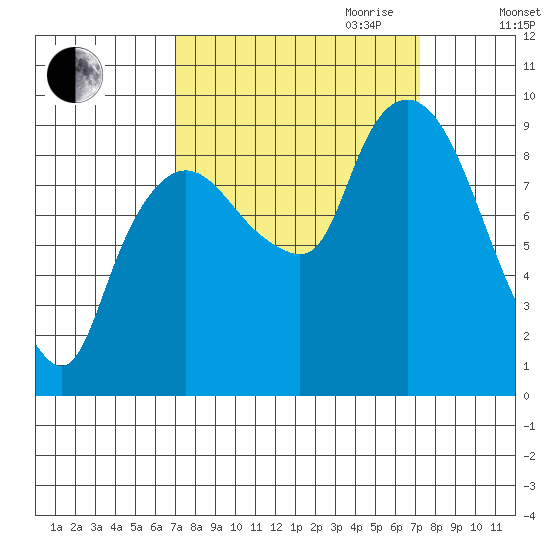 Nahcotta tide chart for Friday, September 22, 2023