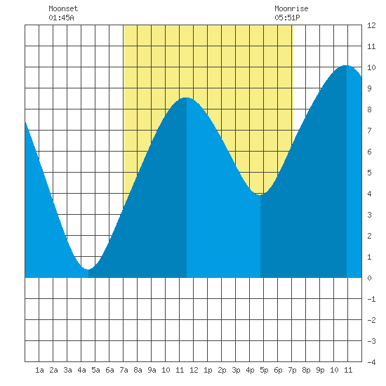 Nahcotta tide chart for Monday, September 25, 2023