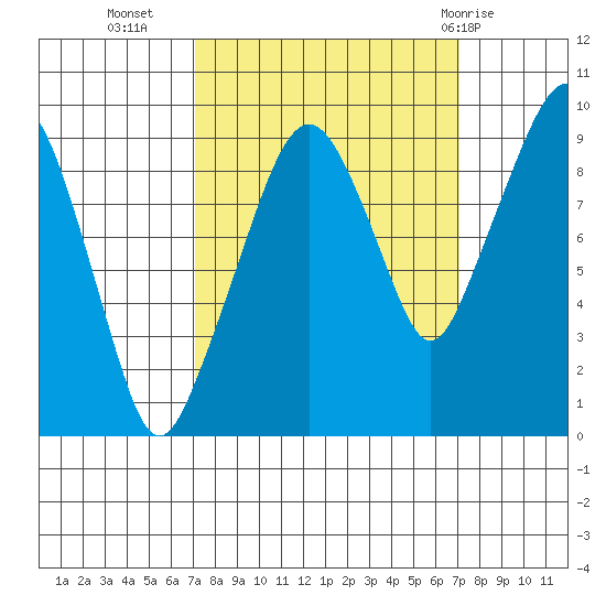 Nahcotta tide chart for Tuesday, September 26, 2023