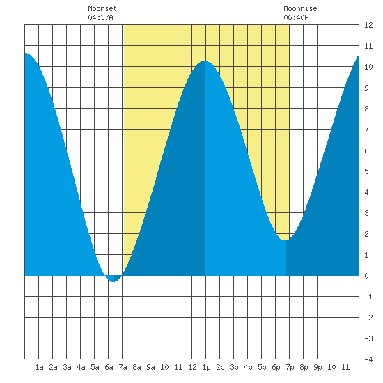 Nahcotta tide chart for Wednesday, September 27, 2023