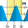 Nahcotta tide chart for Thursday, September 28, 2023
