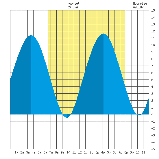 Nahcotta tide chart for Saturday, September 2, 2023