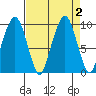 Nahcotta tide chart for Saturday, September 2, 2023
