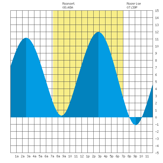 Nahcotta tide chart for Saturday, September 30, 2023
