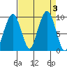 Nahcotta tide chart for Sunday, September 3, 2023