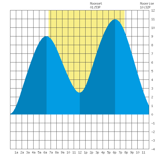 Nahcotta tide chart for Tuesday, September 5, 2023