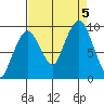 Nahcotta tide chart for Tuesday, September 5, 2023