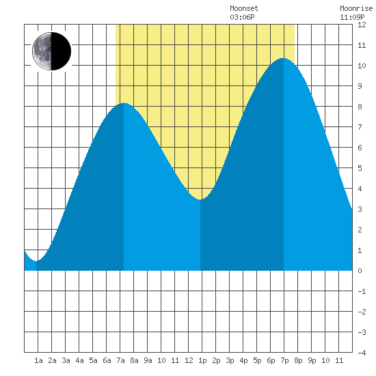 Nahcotta tide chart for Wednesday, September 6, 2023
