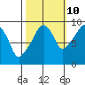 Nahcotta tide chart for Tuesday, October 10, 2023