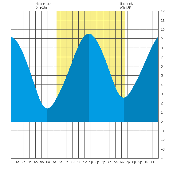 Nahcotta tide chart for Wednesday, October 11, 2023