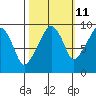 Nahcotta tide chart for Wednesday, October 11, 2023