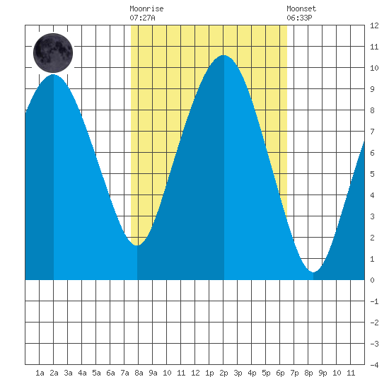 Nahcotta tide chart for Saturday, October 14, 2023