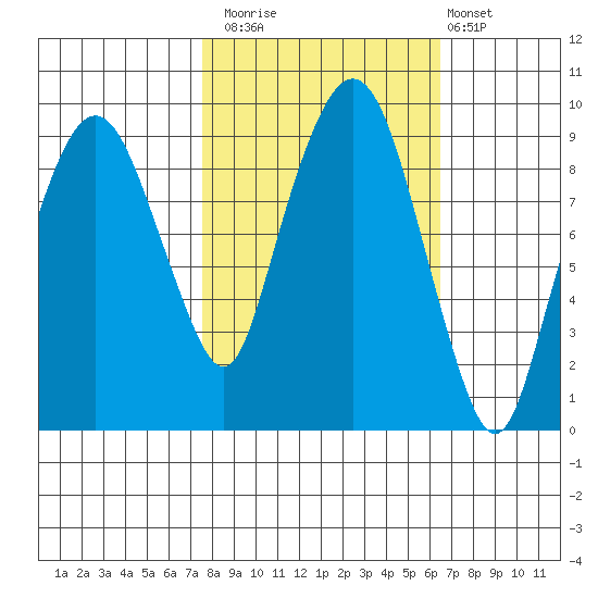 Nahcotta tide chart for Sunday, October 15, 2023