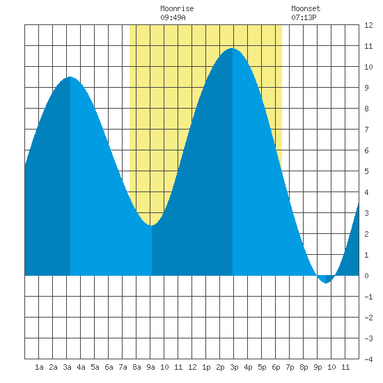Nahcotta tide chart for Monday, October 16, 2023