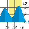 Nahcotta tide chart for Tuesday, October 17, 2023