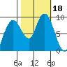 Nahcotta tide chart for Wednesday, October 18, 2023