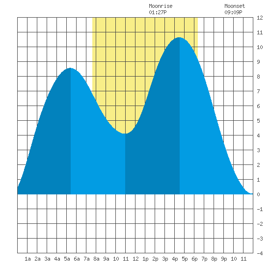 Nahcotta tide chart for Thursday, October 19, 2023