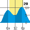 Nahcotta tide chart for Friday, October 20, 2023