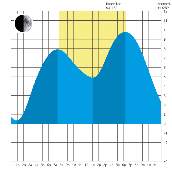 Nahcotta tide chart for Saturday, October 21, 2023
