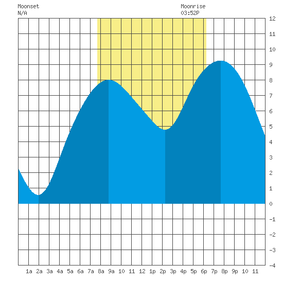 Nahcotta tide chart for Sunday, October 22, 2023