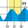 Nahcotta tide chart for Monday, October 23, 2023