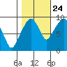 Nahcotta tide chart for Tuesday, October 24, 2023