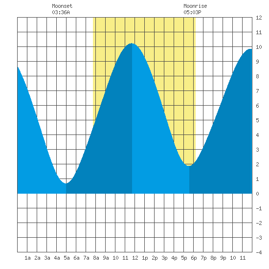 Nahcotta tide chart for Wednesday, October 25, 2023