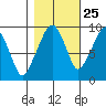 Nahcotta tide chart for Wednesday, October 25, 2023