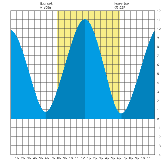 Nahcotta tide chart for Thursday, October 26, 2023