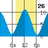 Nahcotta tide chart for Thursday, October 26, 2023