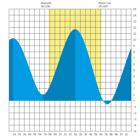Nahcotta tide chart for Friday, October 27, 2023