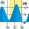 Nahcotta tide chart for Saturday, October 28, 2023