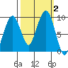 Nahcotta tide chart for Monday, October 2, 2023