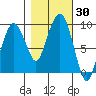 Nahcotta tide chart for Monday, October 30, 2023
