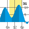 Nahcotta tide chart for Tuesday, October 31, 2023