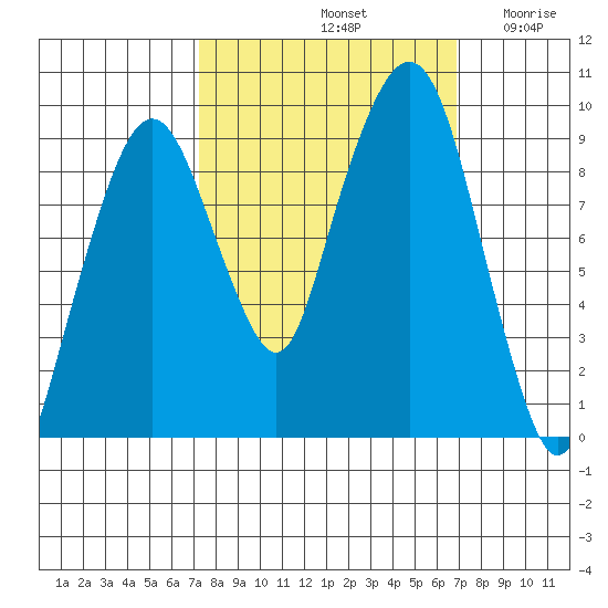 Nahcotta tide chart for Tuesday, October 3, 2023